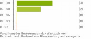 Punkteverteilung Wartezeiten Bild