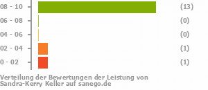 Punkteverteilung Leistung Punkteverteilung Leistung Bild
