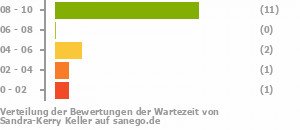 Punkteverteilung Wartezeiten Punkteverteilung Wartezeiten Bild