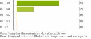 Punkteverteilung Wartezeiten Bild