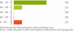 Punkteverteilung Leistung Bild