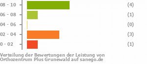 Punkteverteilung Leistung Bild