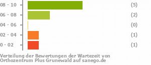 Punkteverteilung Wartezeiten Bild