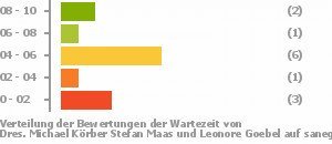 Punkteverteilung Wartezeiten Bild