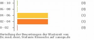 Punkteverteilung Wartezeiten Bild