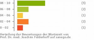 Punkteverteilung Wartezeiten Bild