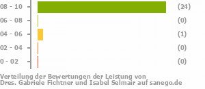 Punkteverteilung Leistung Bild