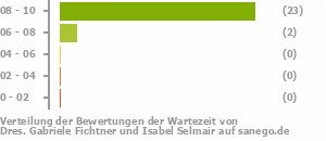 Punkteverteilung Wartezeiten Bild