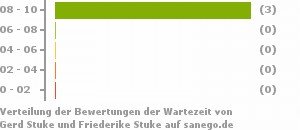 Punkteverteilung Wartezeiten Bild