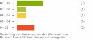 Punkteverteilung Wartezeiten Bild