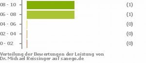 Punkteverteilung Leistung Bild