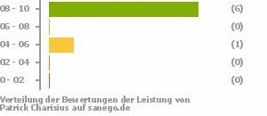 Punkteverteilung Leistung Punkteverteilung Leistung Bild