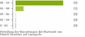 Punkteverteilung Wartezeiten Punkteverteilung Wartezeiten Bild