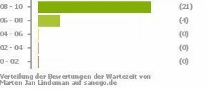 Punkteverteilung Wartezeiten Punkteverteilung Wartezeiten Bild