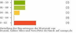 Punkteverteilung Wartezeiten Bild