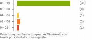 Punkteverteilung Wartezeiten Bild