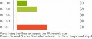 Punkteverteilung Wartezeiten Bild