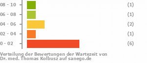 Punkteverteilung Wartezeiten Bild