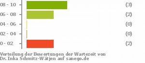 Punkteverteilung Wartezeiten Punkteverteilung Wartezeiten Bild