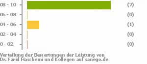 Punkteverteilung Leistung Bild