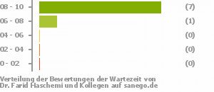 Punkteverteilung Wartezeiten Bild