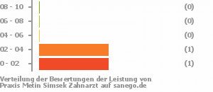 Punkteverteilung Leistung Bild