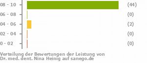 Punkteverteilung Leistung Punkteverteilung Leistung Bild