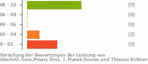 Punkteverteilung Leistung Bild