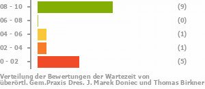 Punkteverteilung Wartezeiten Bild