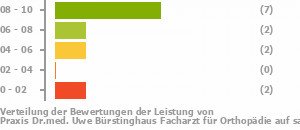 Punkteverteilung Leistung Punkteverteilung Leistung Bild