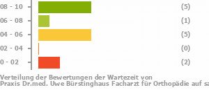 Punkteverteilung Wartezeiten Punkteverteilung Wartezeiten Bild