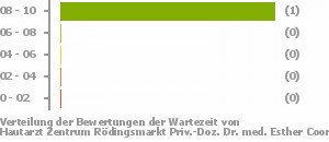 Punkteverteilung Wartezeiten Bild