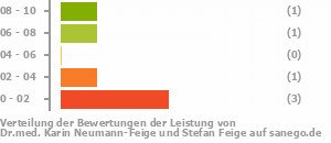 Punkteverteilung Leistung Bild