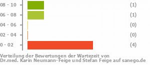 Punkteverteilung Wartezeiten Bild