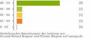 Punkteverteilung Leistung Bild