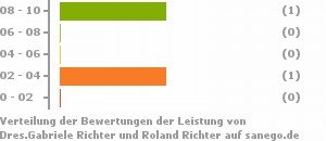 Punkteverteilung Leistung Bild