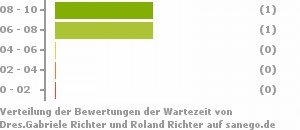 Punkteverteilung Wartezeiten Bild