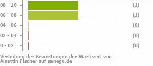 Punkteverteilung Wartezeiten Bild