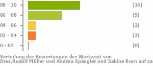 Punkteverteilung Wartezeiten Bild