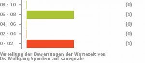 Punkteverteilung Wartezeiten Bild