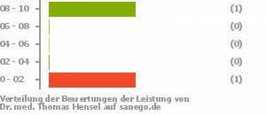 Punkteverteilung Leistung Bild