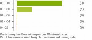 Punkteverteilung Wartezeiten Bild