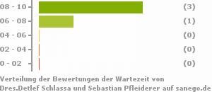 Punkteverteilung Wartezeiten Bild