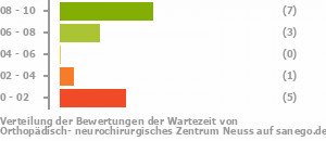 Punkteverteilung Wartezeiten Bild