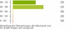 Punkteverteilung Wartezeiten Bild