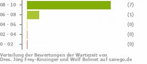 Punkteverteilung Wartezeiten Bild