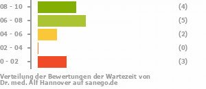 Punkteverteilung Wartezeiten Bild