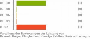 Punkteverteilung Leistung Bild