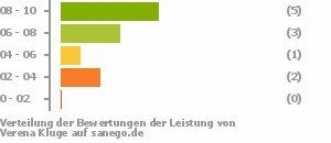 Punkteverteilung Leistung Punkteverteilung Leistung Bild