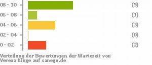 Punkteverteilung Wartezeiten Punkteverteilung Wartezeiten Bild